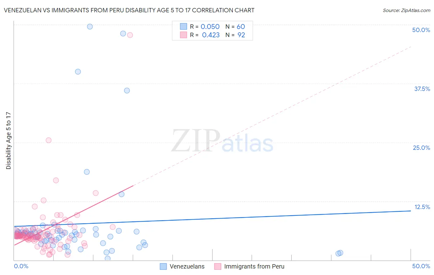 Venezuelan vs Immigrants from Peru Disability Age 5 to 17