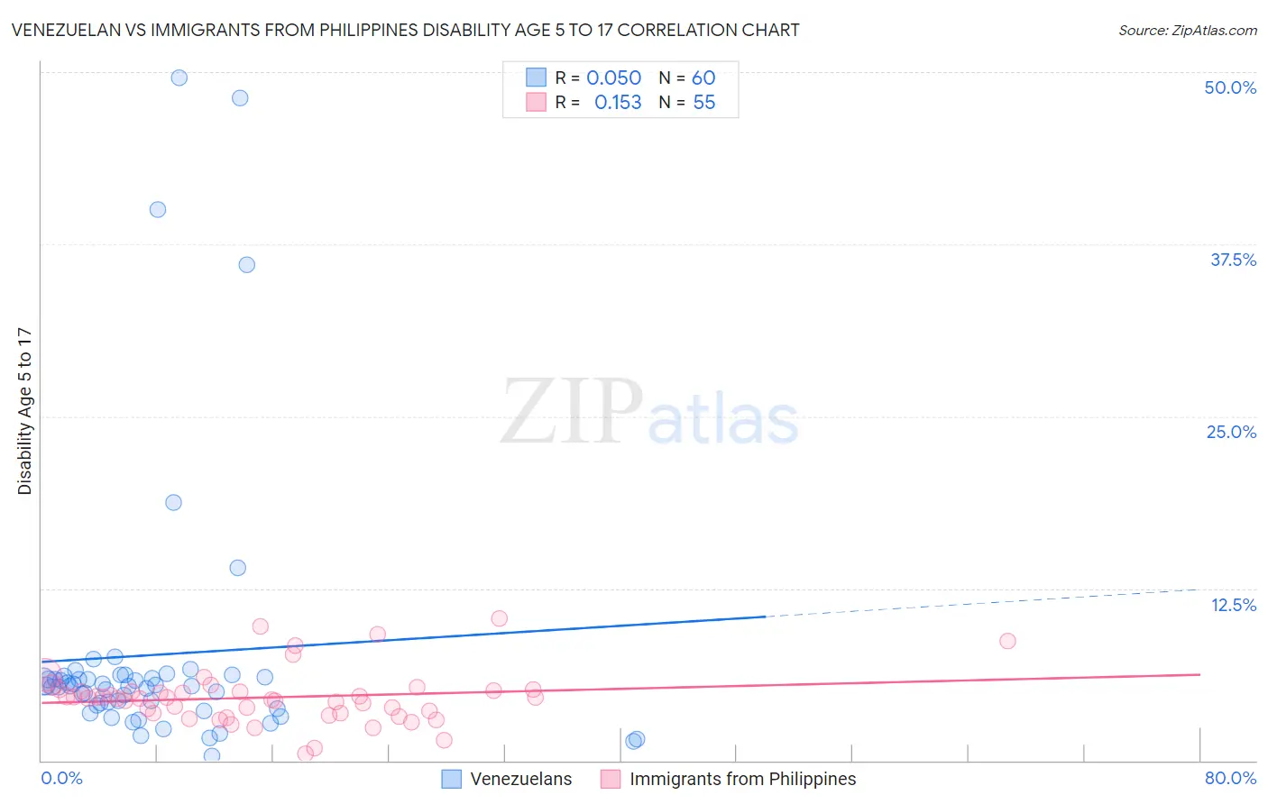 Venezuelan vs Immigrants from Philippines Disability Age 5 to 17
