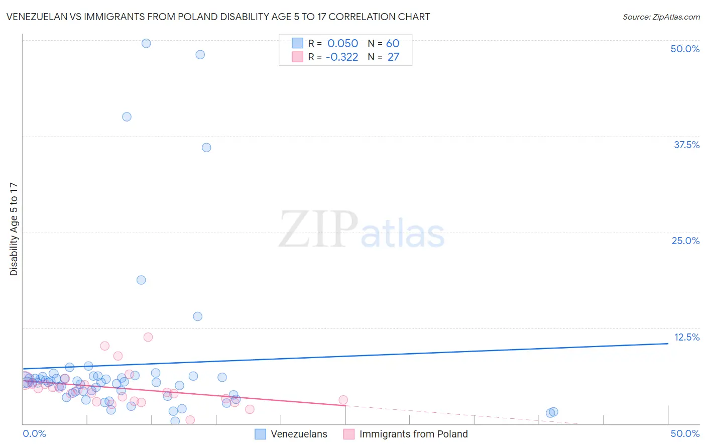 Venezuelan vs Immigrants from Poland Disability Age 5 to 17