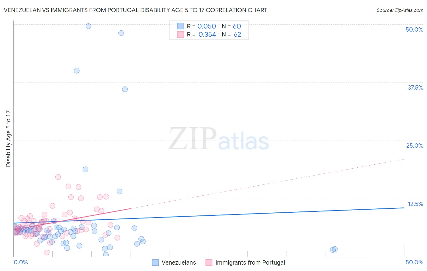 Venezuelan vs Immigrants from Portugal Disability Age 5 to 17