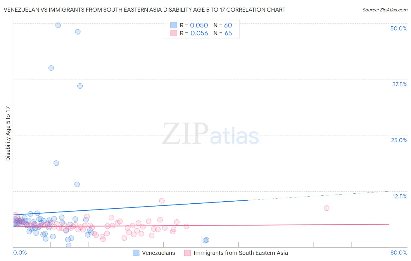 Venezuelan vs Immigrants from South Eastern Asia Disability Age 5 to 17