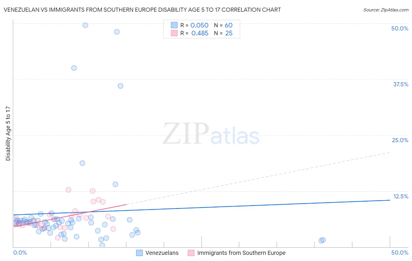 Venezuelan vs Immigrants from Southern Europe Disability Age 5 to 17