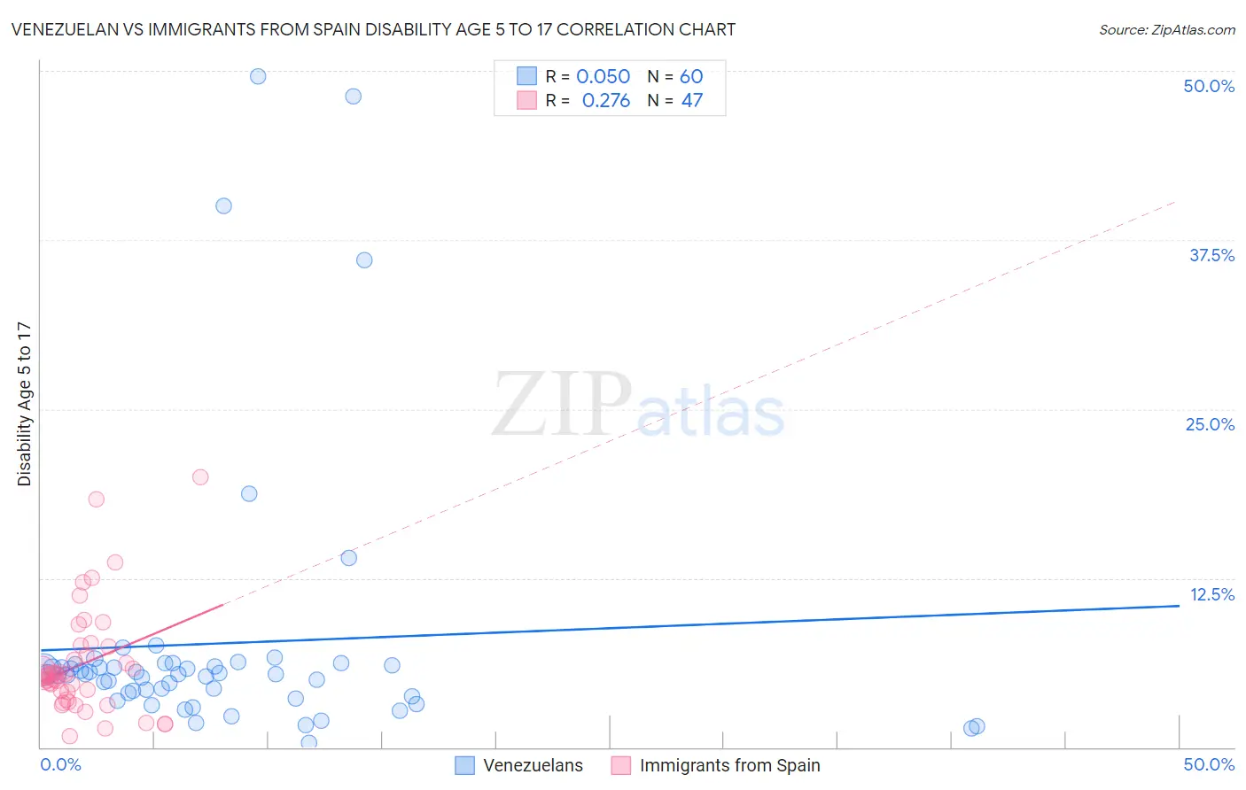 Venezuelan vs Immigrants from Spain Disability Age 5 to 17