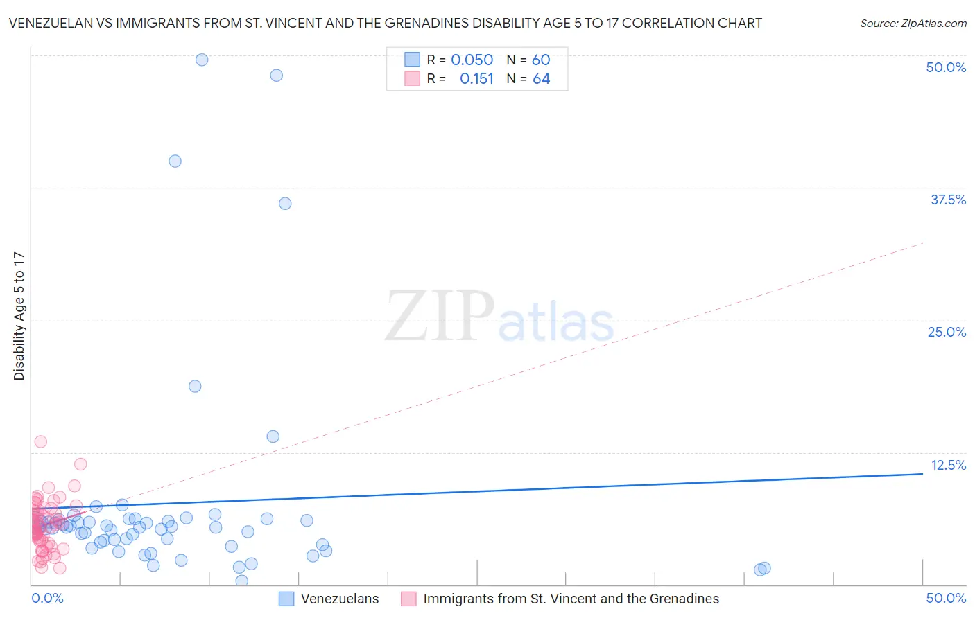 Venezuelan vs Immigrants from St. Vincent and the Grenadines Disability Age 5 to 17