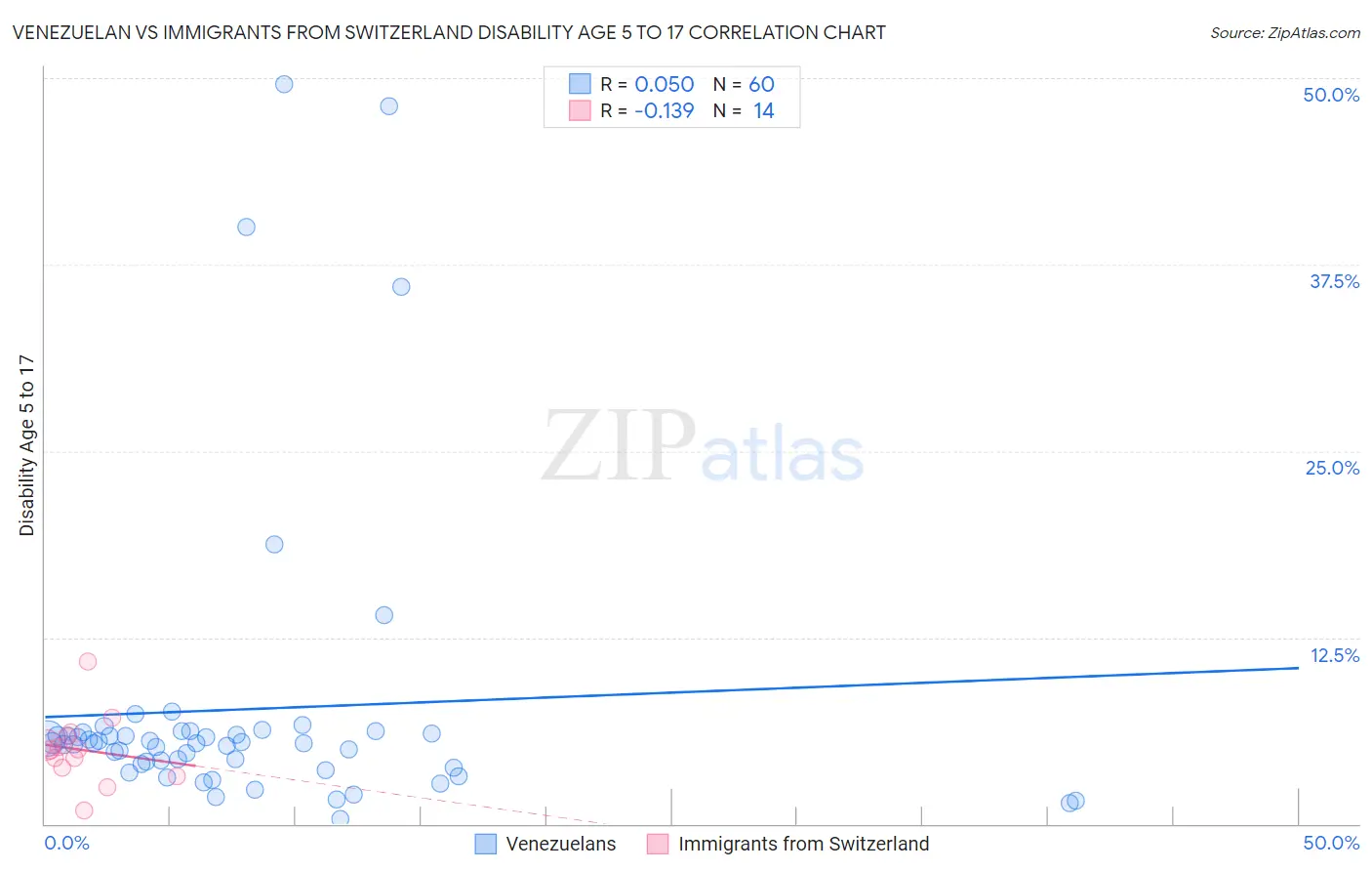 Venezuelan vs Immigrants from Switzerland Disability Age 5 to 17