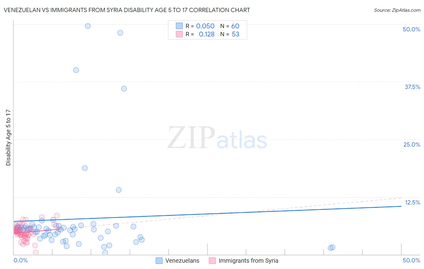Venezuelan vs Immigrants from Syria Disability Age 5 to 17