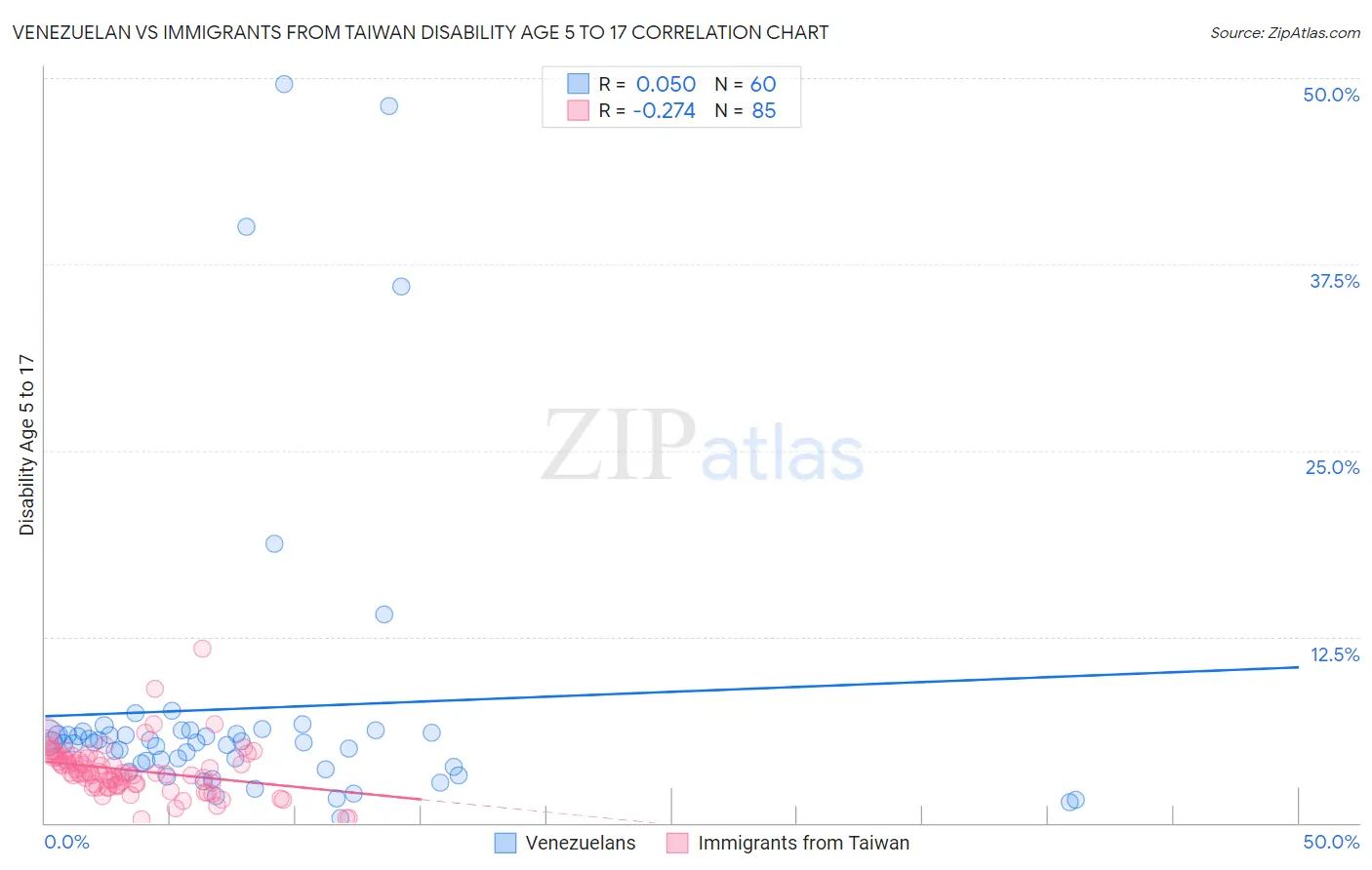 Venezuelan vs Immigrants from Taiwan Disability Age 5 to 17