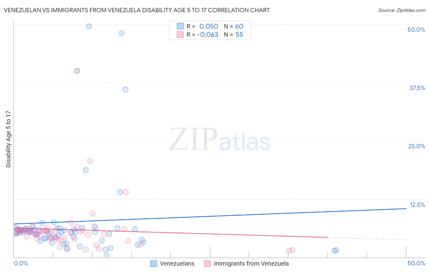 Venezuelan vs Immigrants from Venezuela Disability Age 5 to 17