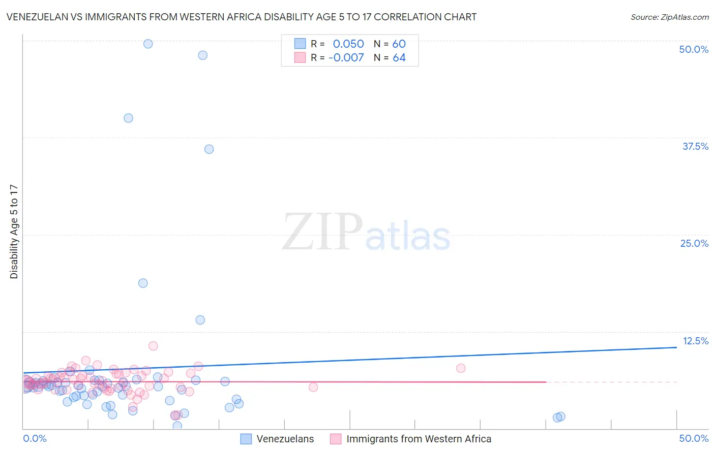 Venezuelan vs Immigrants from Western Africa Disability Age 5 to 17