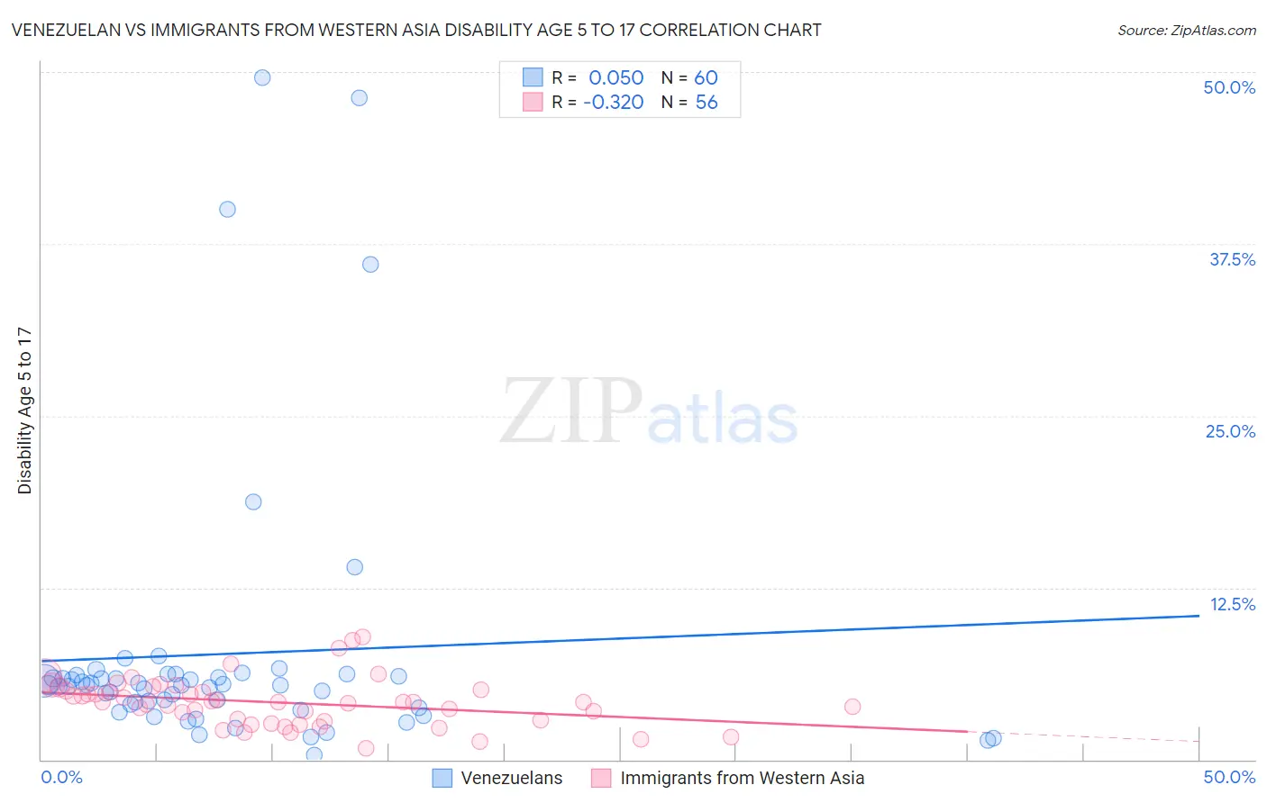 Venezuelan vs Immigrants from Western Asia Disability Age 5 to 17