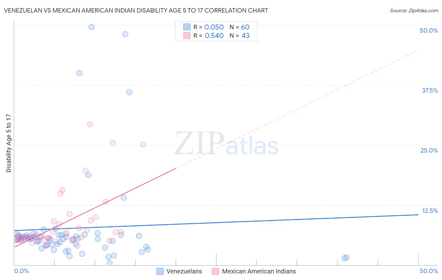 Venezuelan vs Mexican American Indian Disability Age 5 to 17