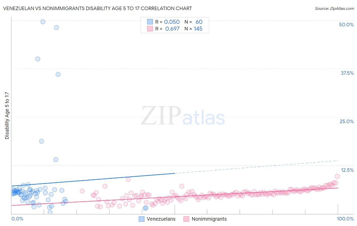 Venezuelan vs Nonimmigrants Disability Age 5 to 17
