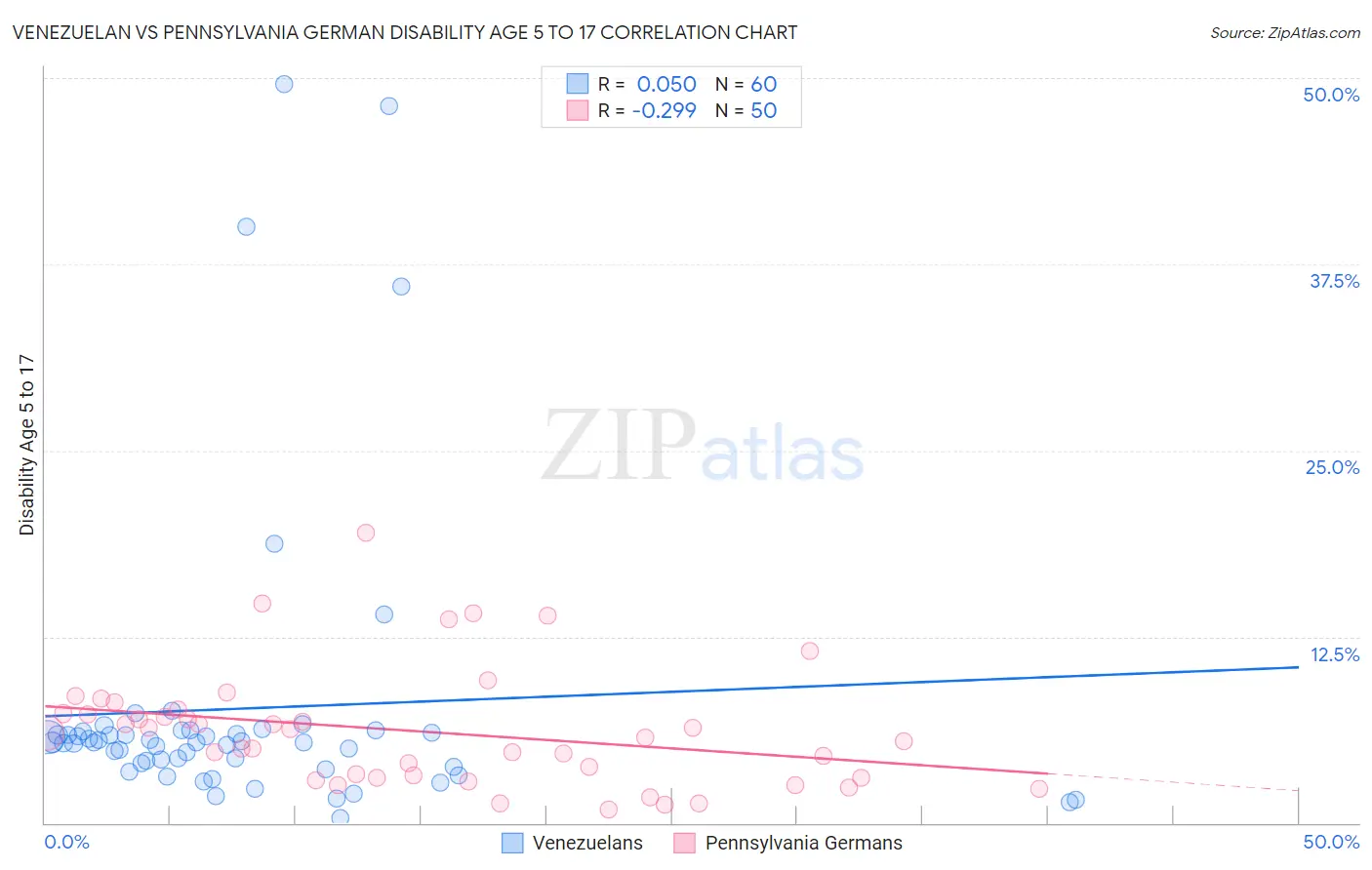 Venezuelan vs Pennsylvania German Disability Age 5 to 17