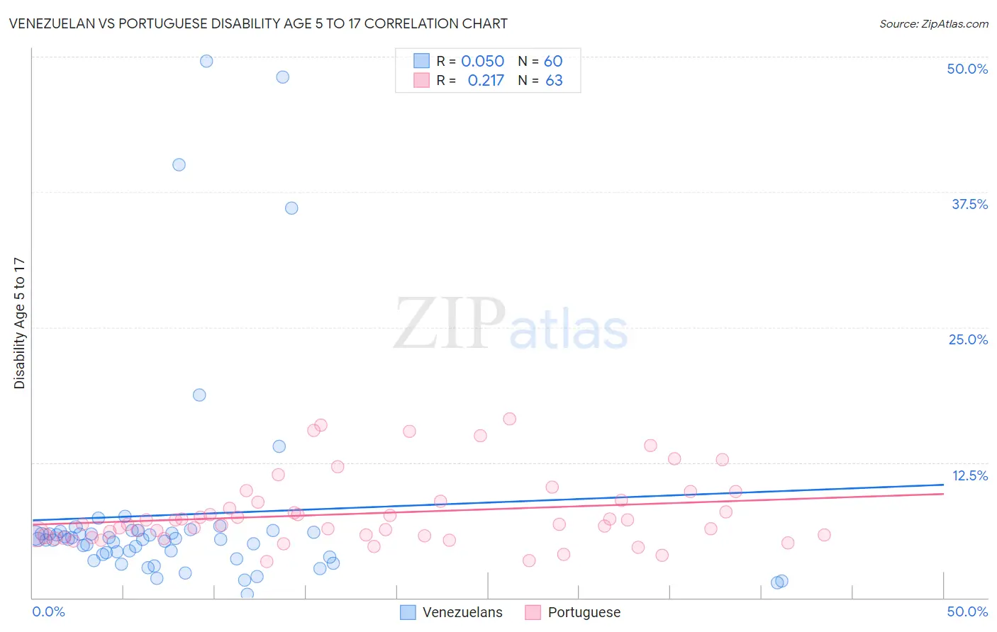 Venezuelan vs Portuguese Disability Age 5 to 17