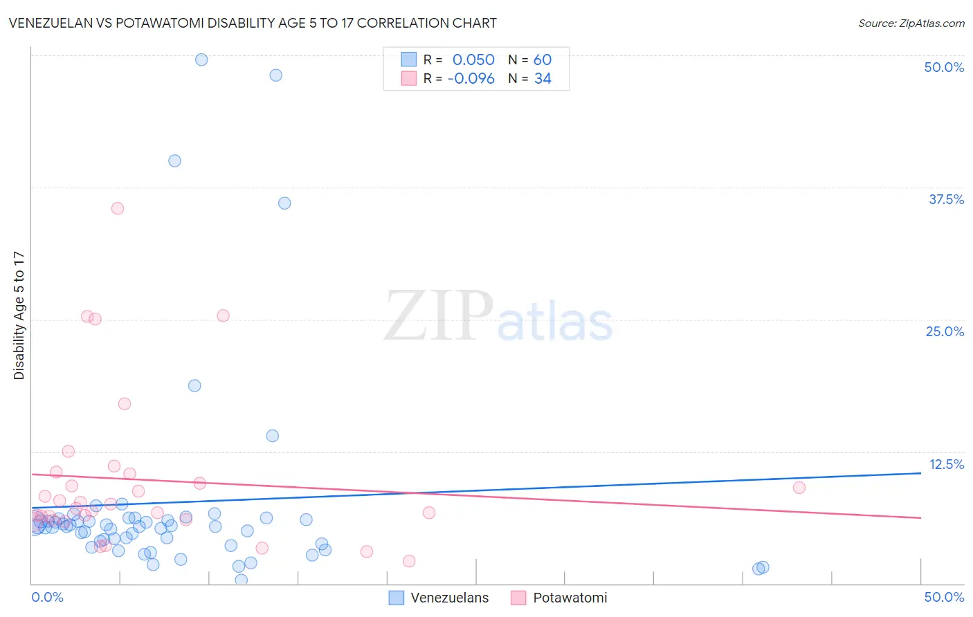 Venezuelan vs Potawatomi Disability Age 5 to 17