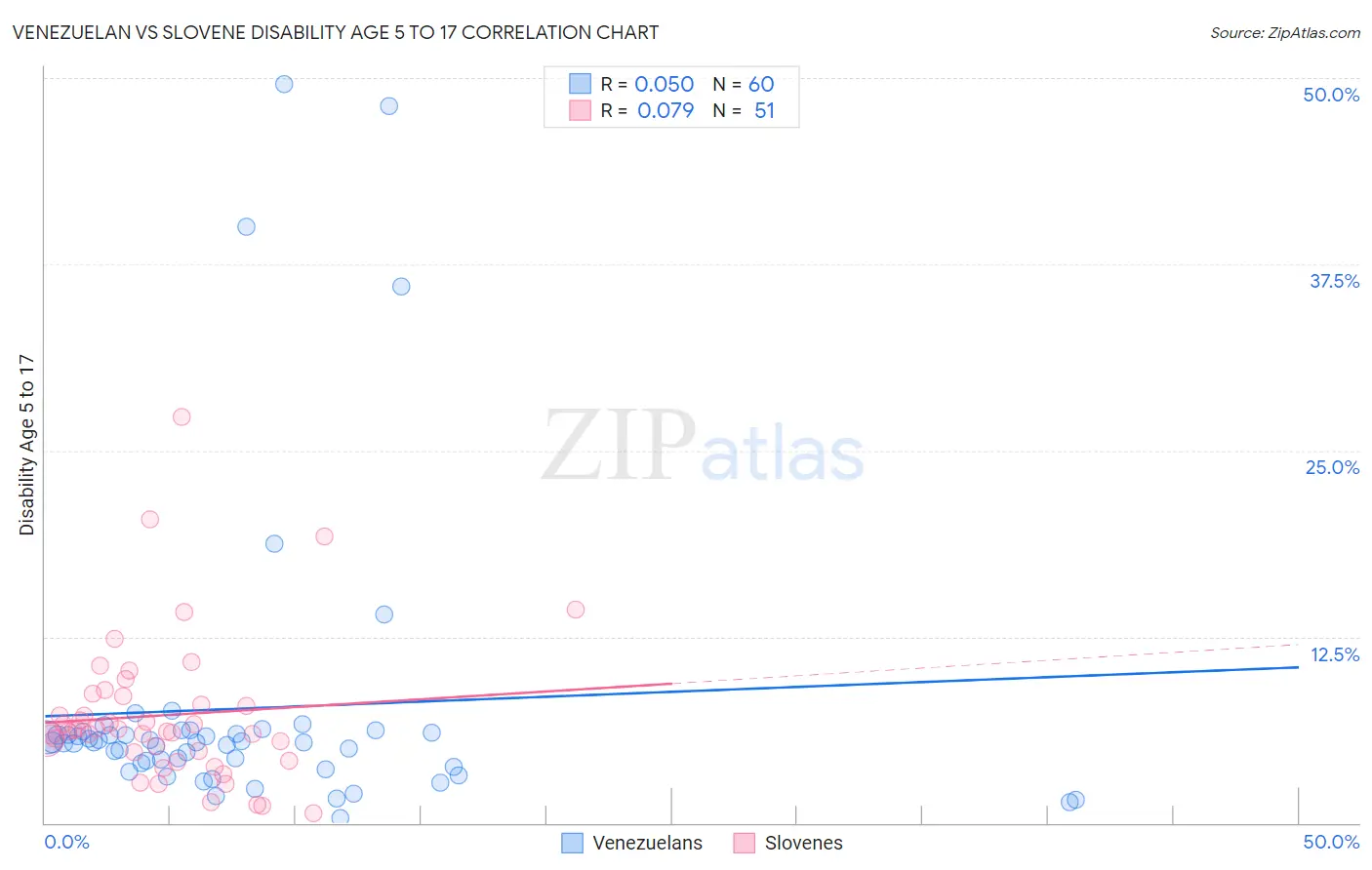 Venezuelan vs Slovene Disability Age 5 to 17