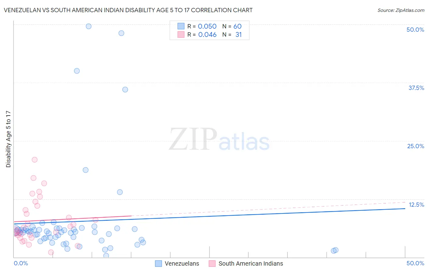 Venezuelan vs South American Indian Disability Age 5 to 17