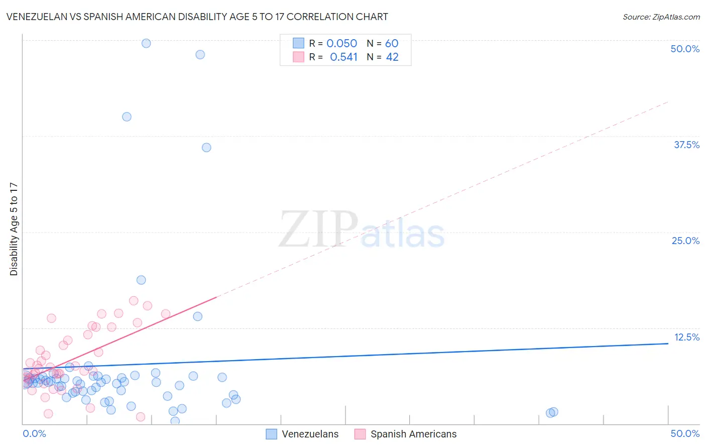 Venezuelan vs Spanish American Disability Age 5 to 17