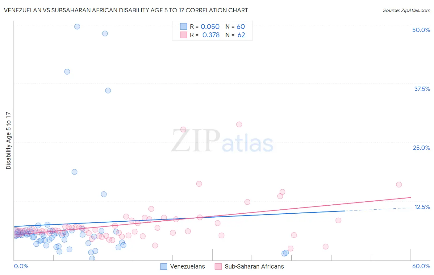 Venezuelan vs Subsaharan African Disability Age 5 to 17