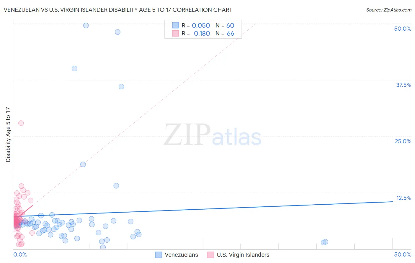 Venezuelan vs U.S. Virgin Islander Disability Age 5 to 17