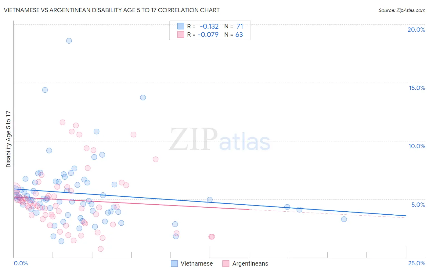 Vietnamese vs Argentinean Disability Age 5 to 17