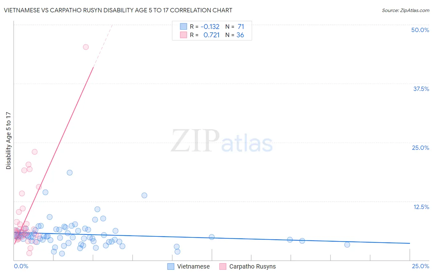 Vietnamese vs Carpatho Rusyn Disability Age 5 to 17