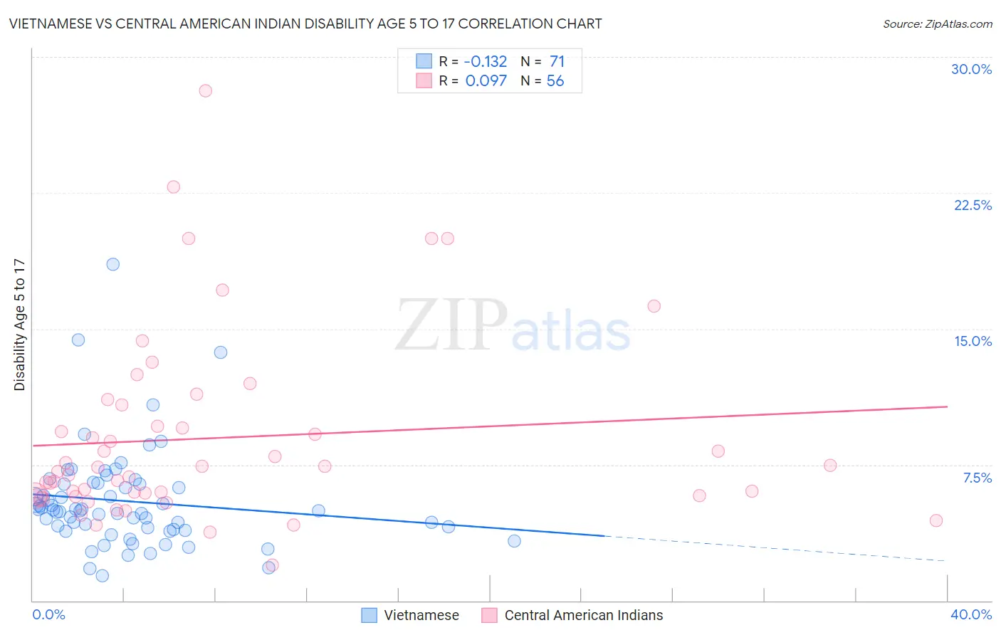 Vietnamese vs Central American Indian Disability Age 5 to 17