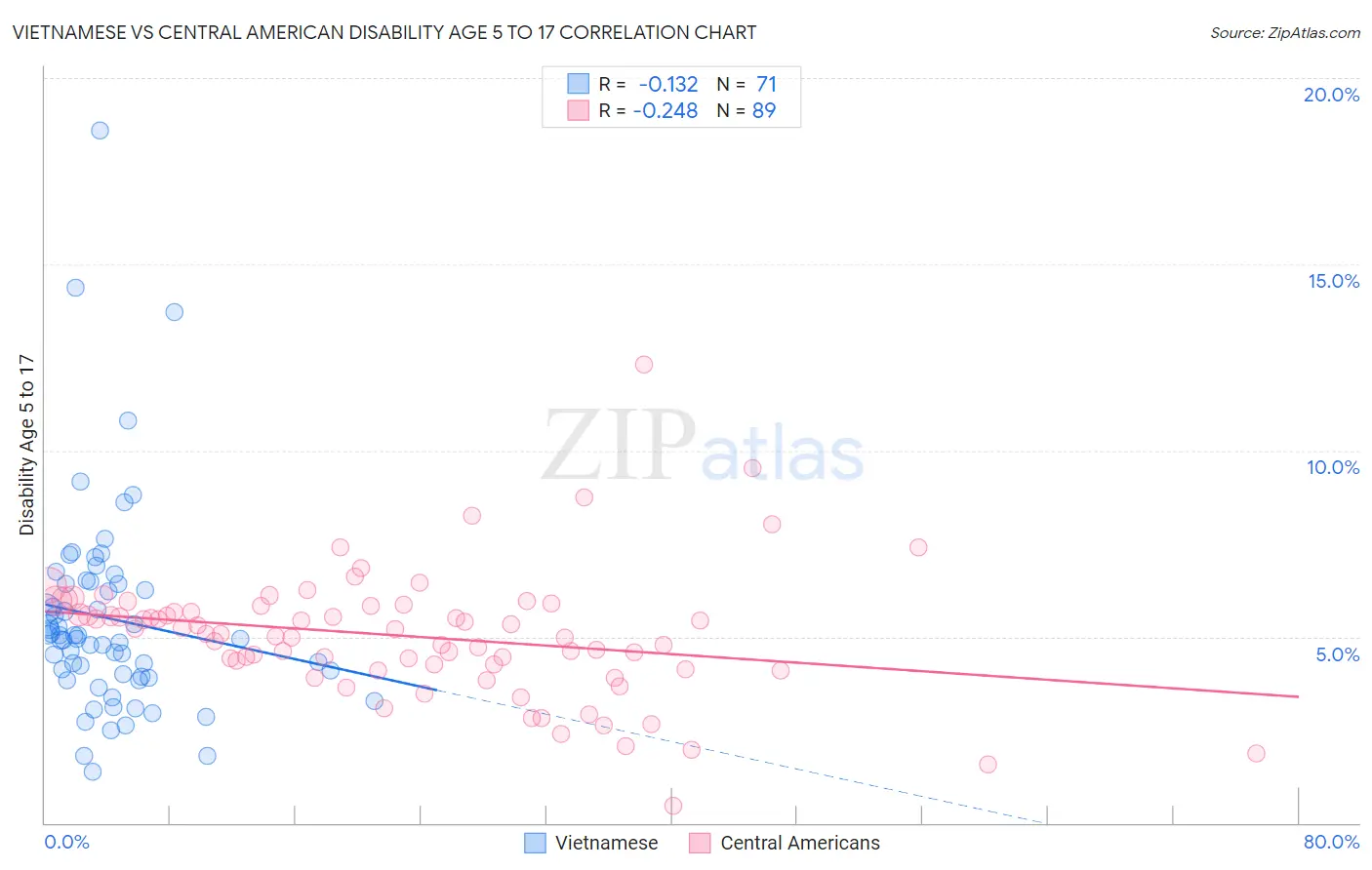 Vietnamese vs Central American Disability Age 5 to 17