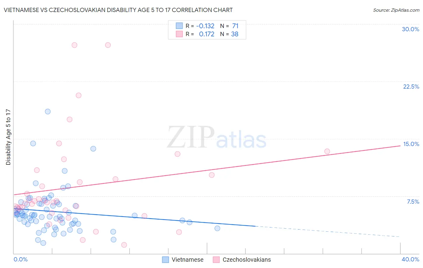 Vietnamese vs Czechoslovakian Disability Age 5 to 17