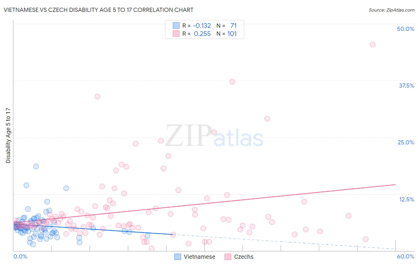 Vietnamese vs Czech Disability Age 5 to 17