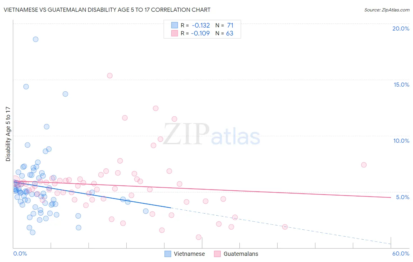 Vietnamese vs Guatemalan Disability Age 5 to 17