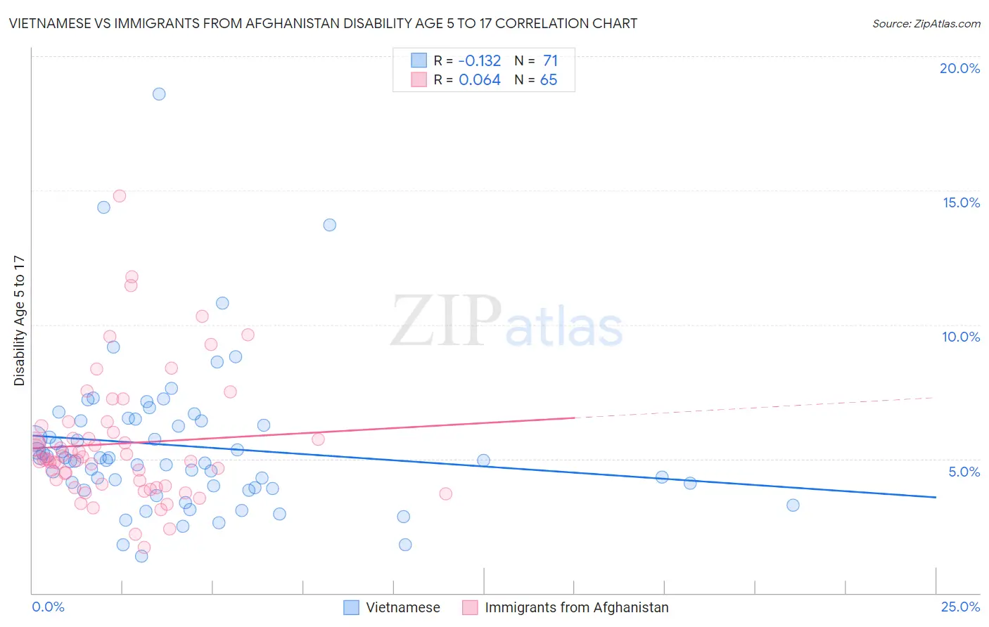 Vietnamese vs Immigrants from Afghanistan Disability Age 5 to 17