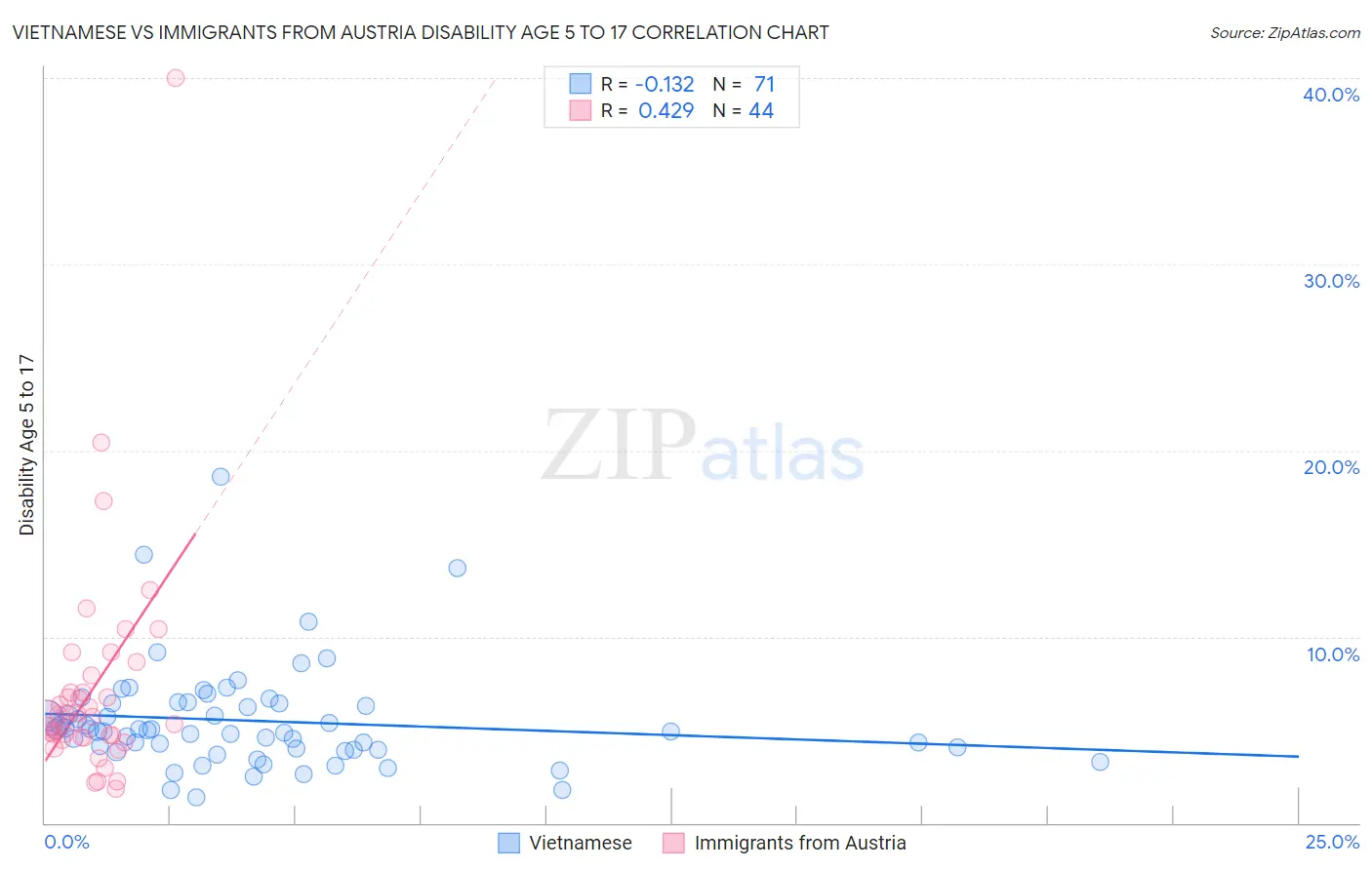 Vietnamese vs Immigrants from Austria Disability Age 5 to 17