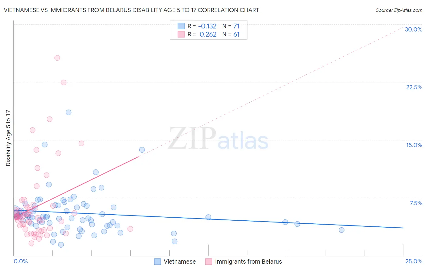 Vietnamese vs Immigrants from Belarus Disability Age 5 to 17