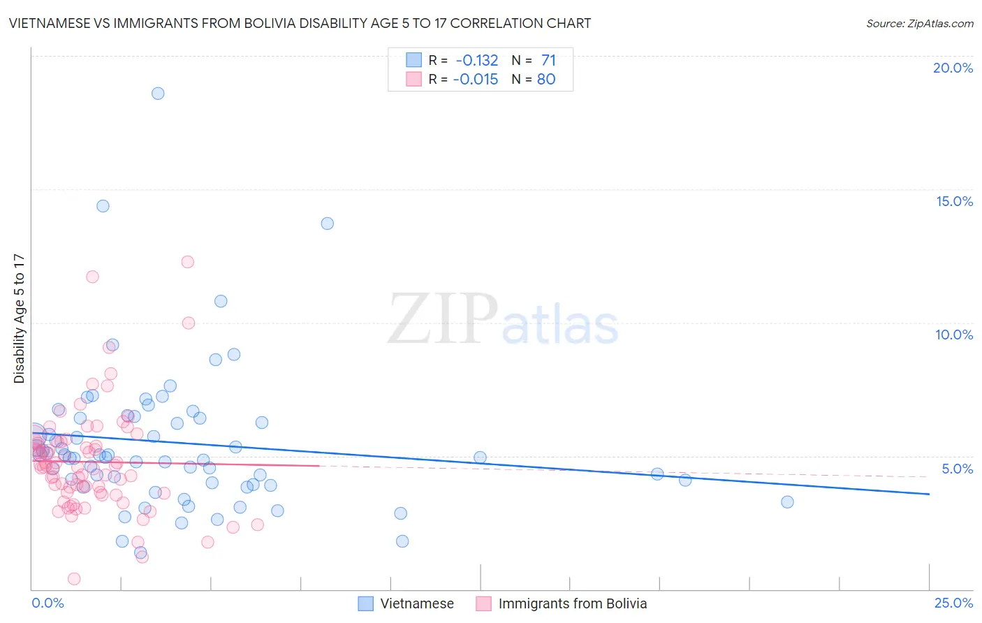 Vietnamese vs Immigrants from Bolivia Disability Age 5 to 17