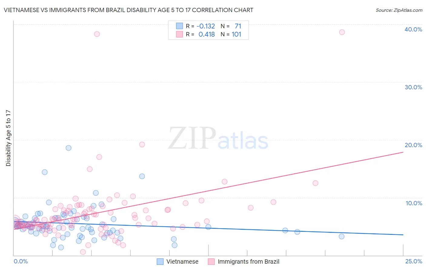 Vietnamese vs Immigrants from Brazil Disability Age 5 to 17