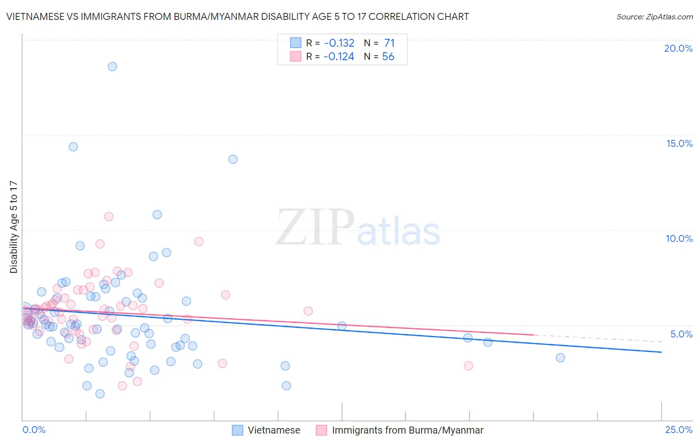 Vietnamese vs Immigrants from Burma/Myanmar Disability Age 5 to 17