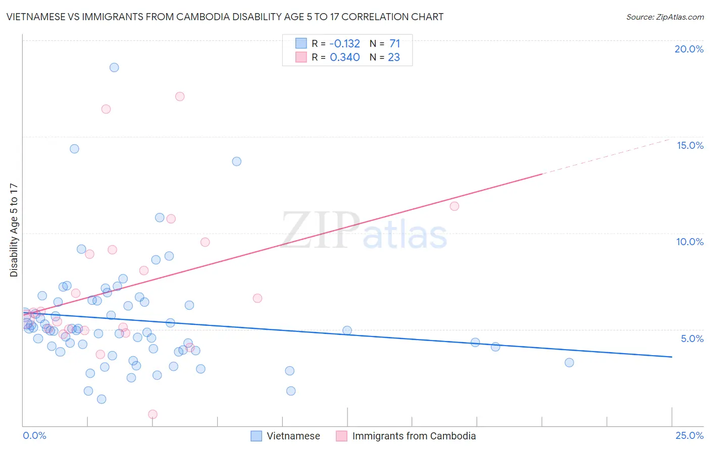 Vietnamese vs Immigrants from Cambodia Disability Age 5 to 17