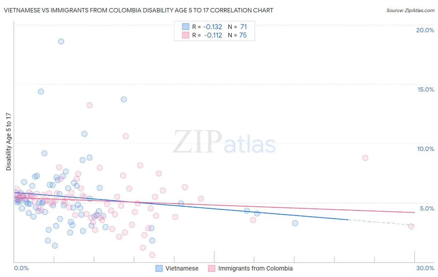Vietnamese vs Immigrants from Colombia Disability Age 5 to 17