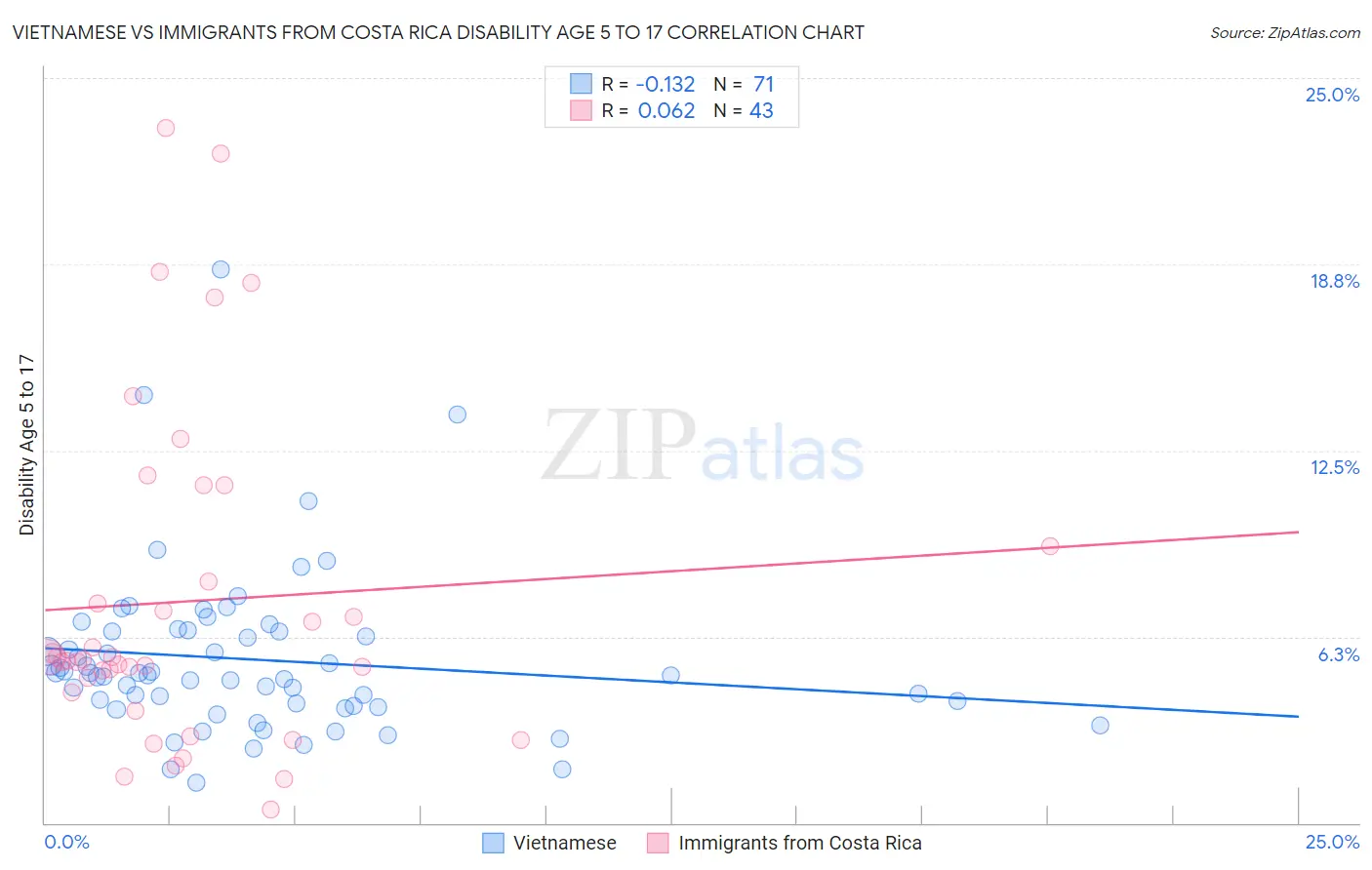 Vietnamese vs Immigrants from Costa Rica Disability Age 5 to 17