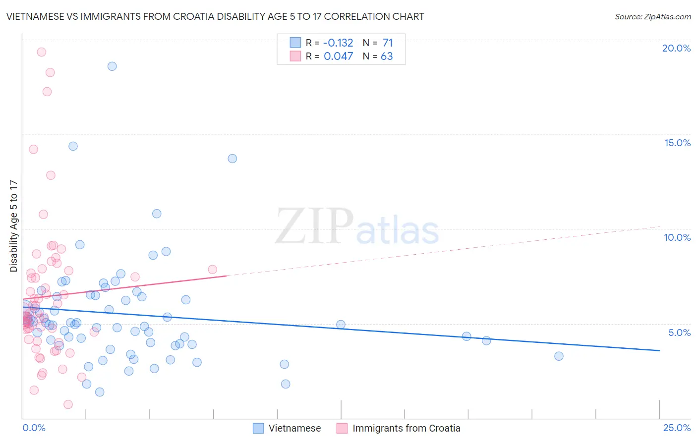Vietnamese vs Immigrants from Croatia Disability Age 5 to 17