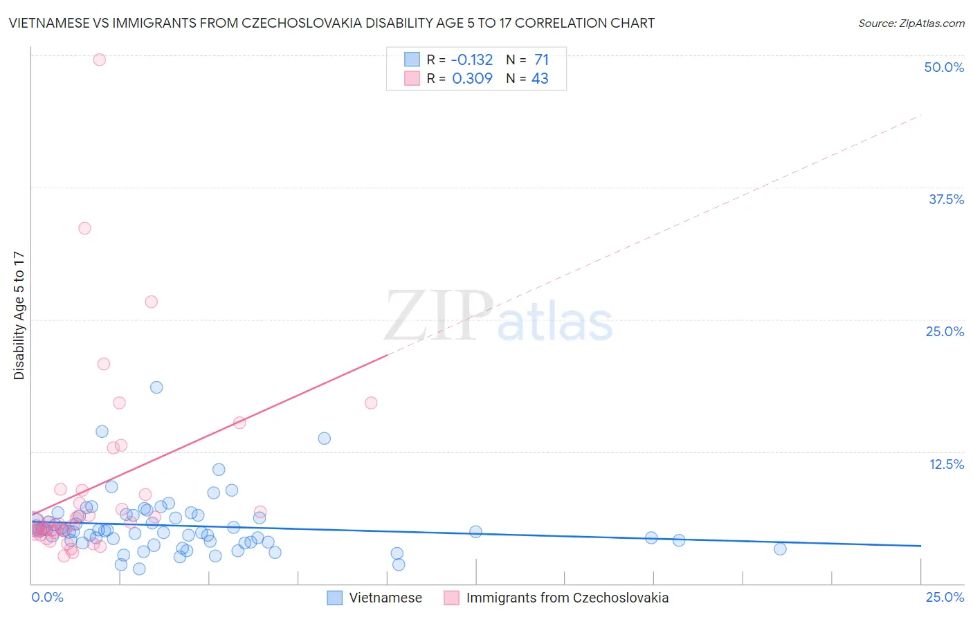 Vietnamese vs Immigrants from Czechoslovakia Disability Age 5 to 17