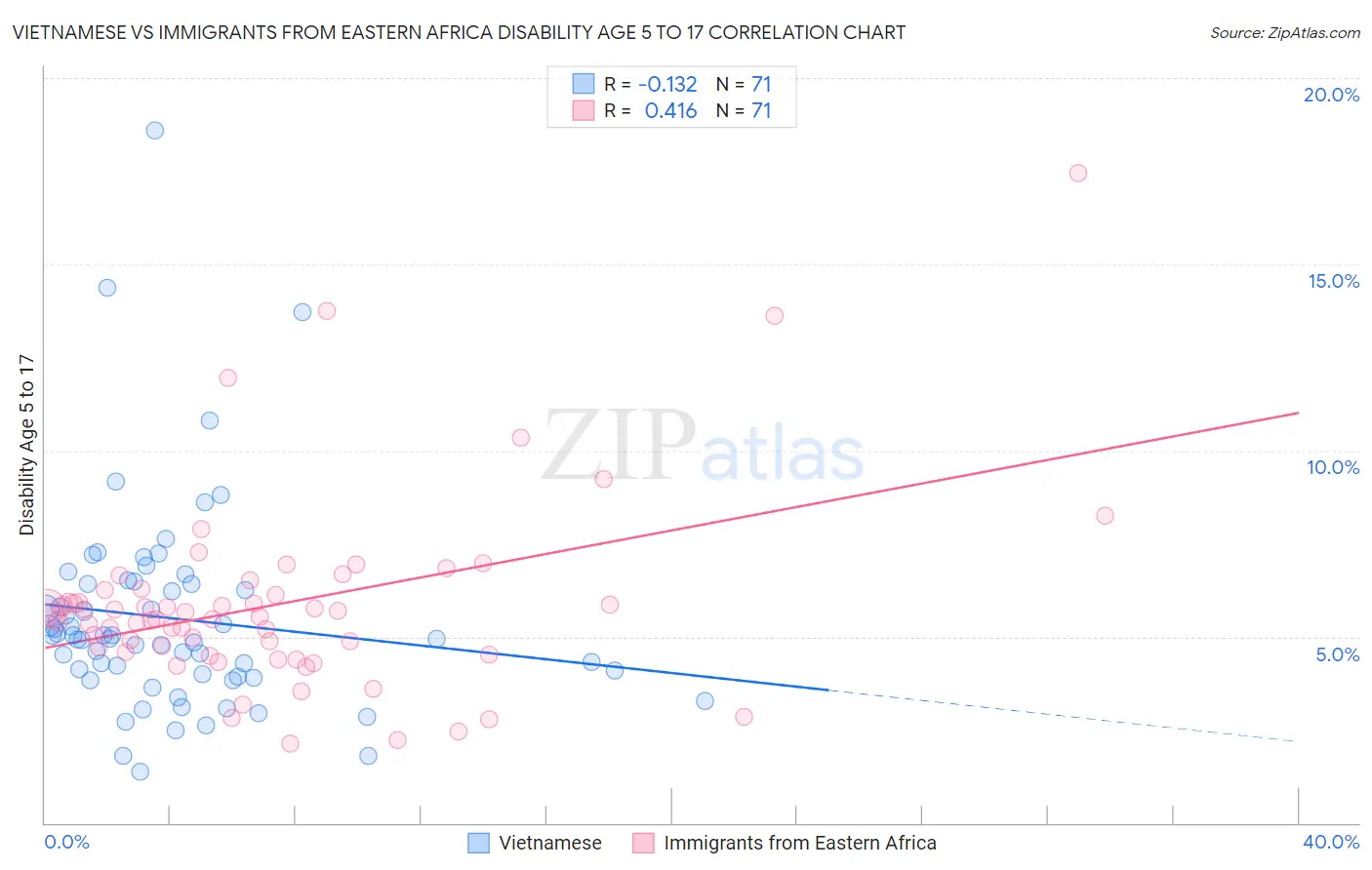 Vietnamese vs Immigrants from Eastern Africa Disability Age 5 to 17