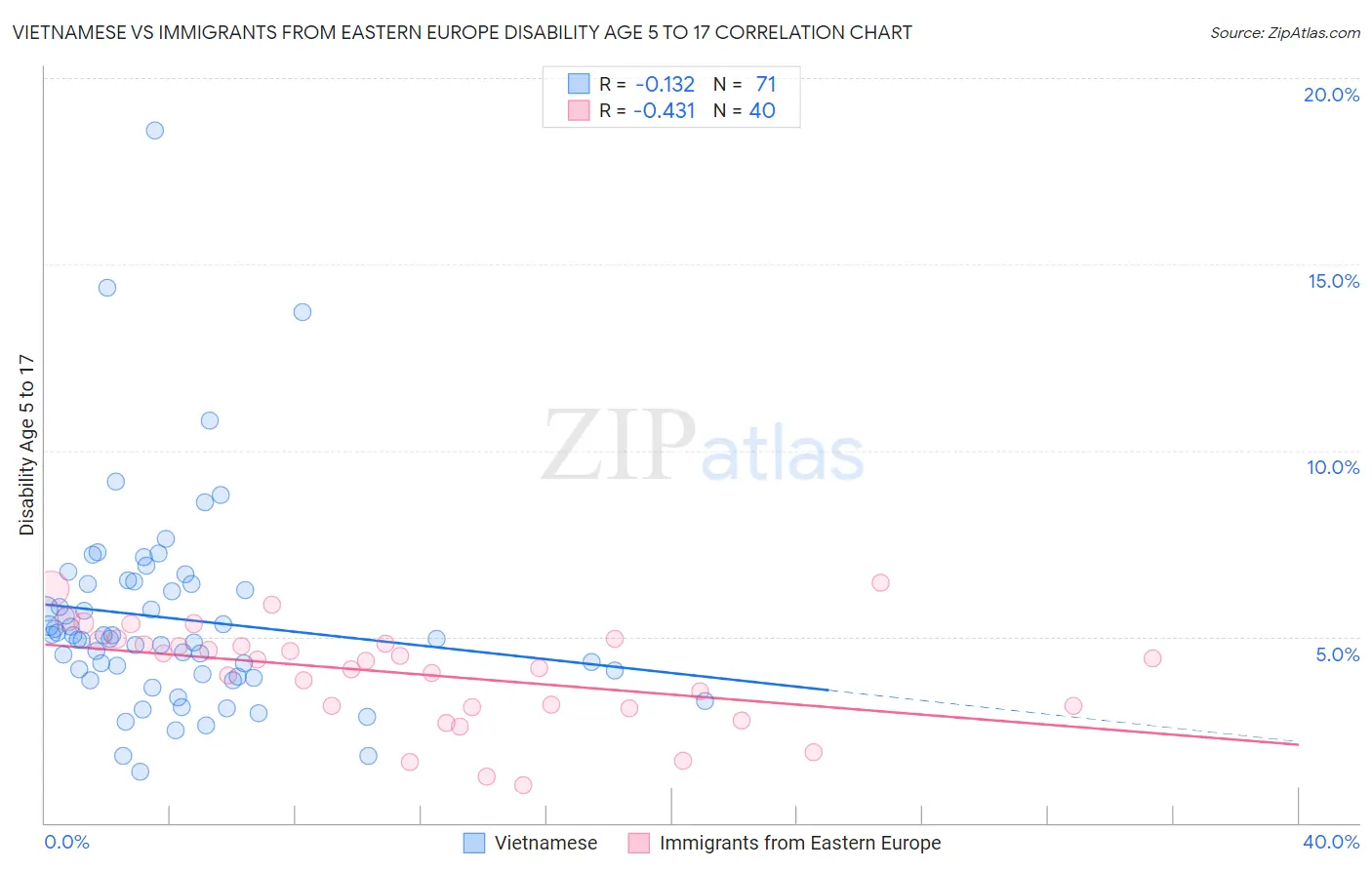 Vietnamese vs Immigrants from Eastern Europe Disability Age 5 to 17