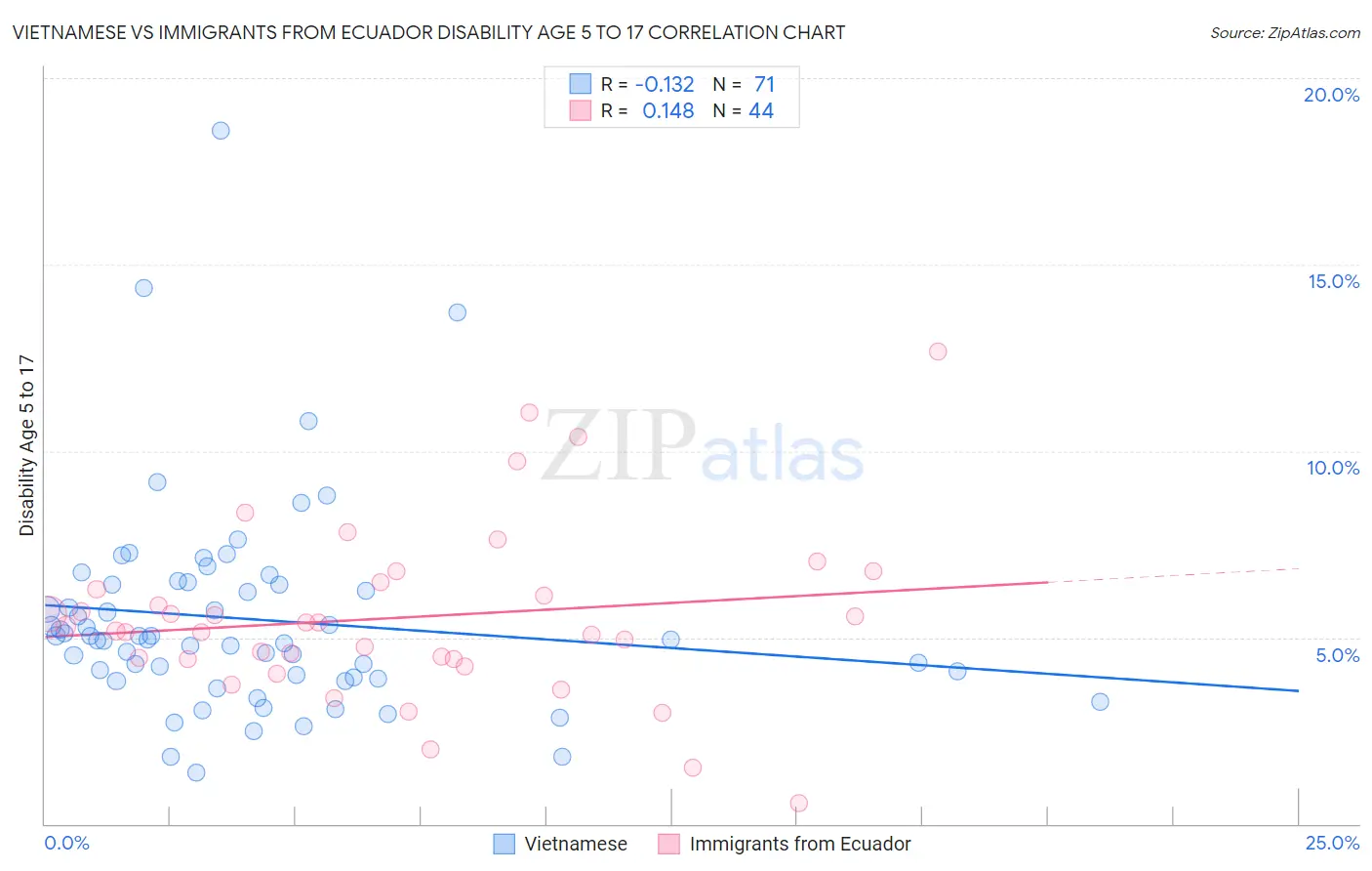 Vietnamese vs Immigrants from Ecuador Disability Age 5 to 17