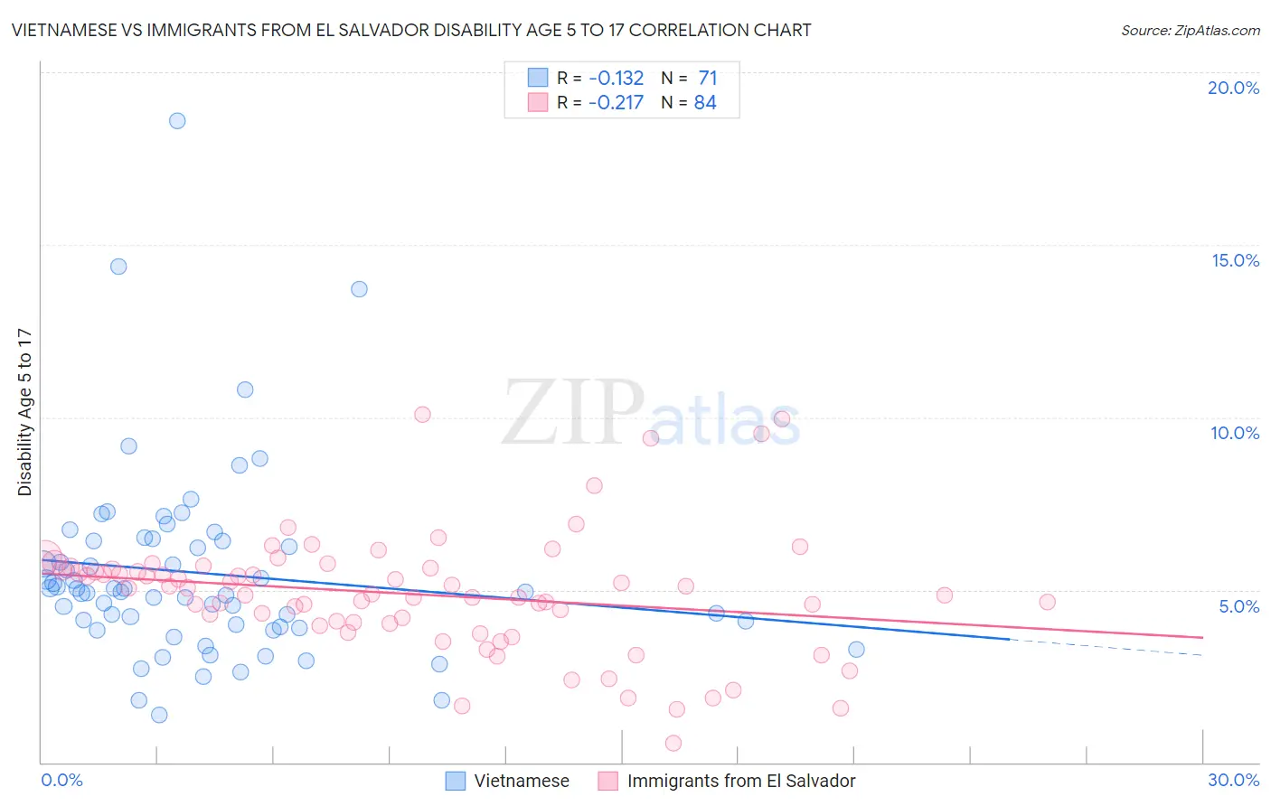 Vietnamese vs Immigrants from El Salvador Disability Age 5 to 17