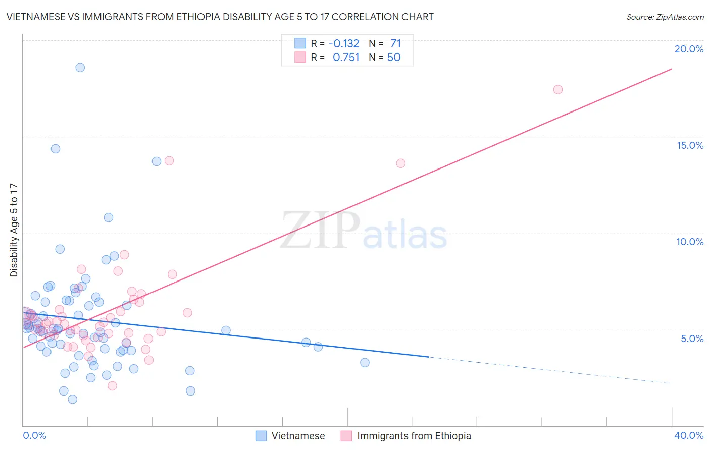 Vietnamese vs Immigrants from Ethiopia Disability Age 5 to 17