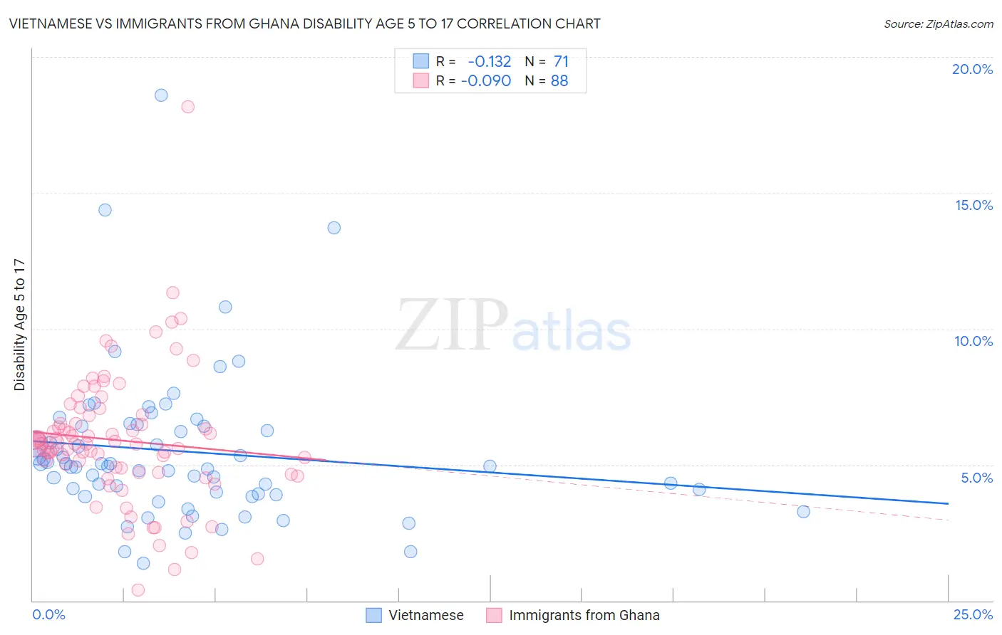 Vietnamese vs Immigrants from Ghana Disability Age 5 to 17