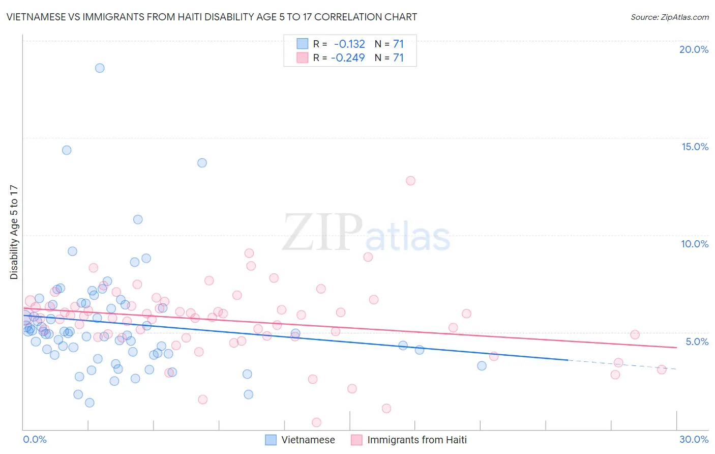 Vietnamese vs Immigrants from Haiti Disability Age 5 to 17