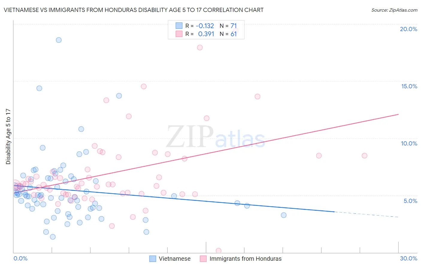 Vietnamese vs Immigrants from Honduras Disability Age 5 to 17